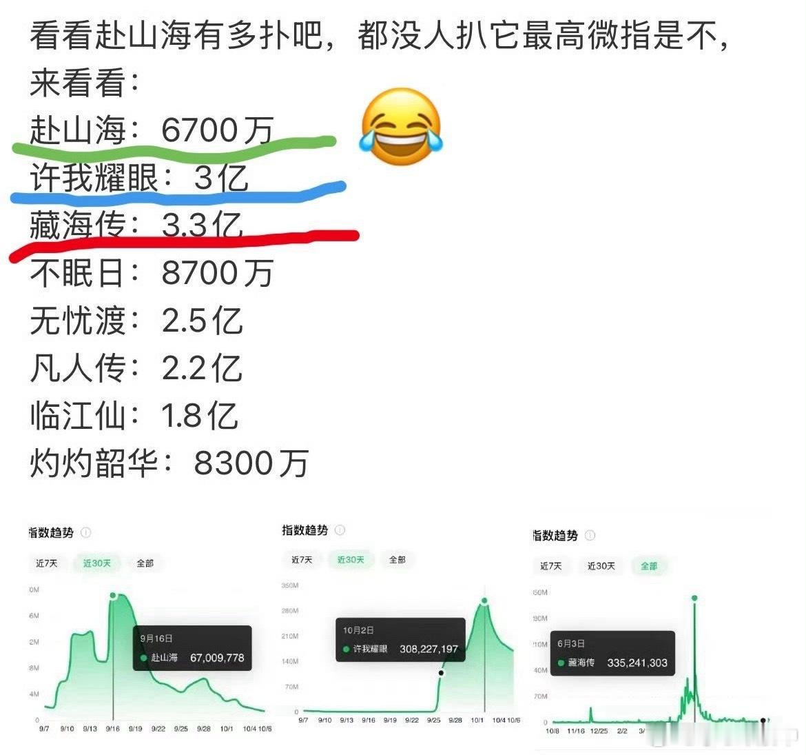 内娱流量生花观众缘排行·没见过戏混子fans自己做表rs的[笑着哭]·出道近2