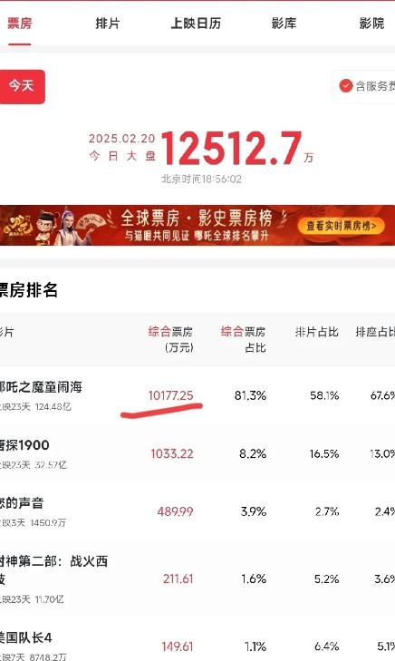 涨不动了！哪吒2票房增长乏力，大家已经尽力了。今天截止到晚上7点左右，哪吒