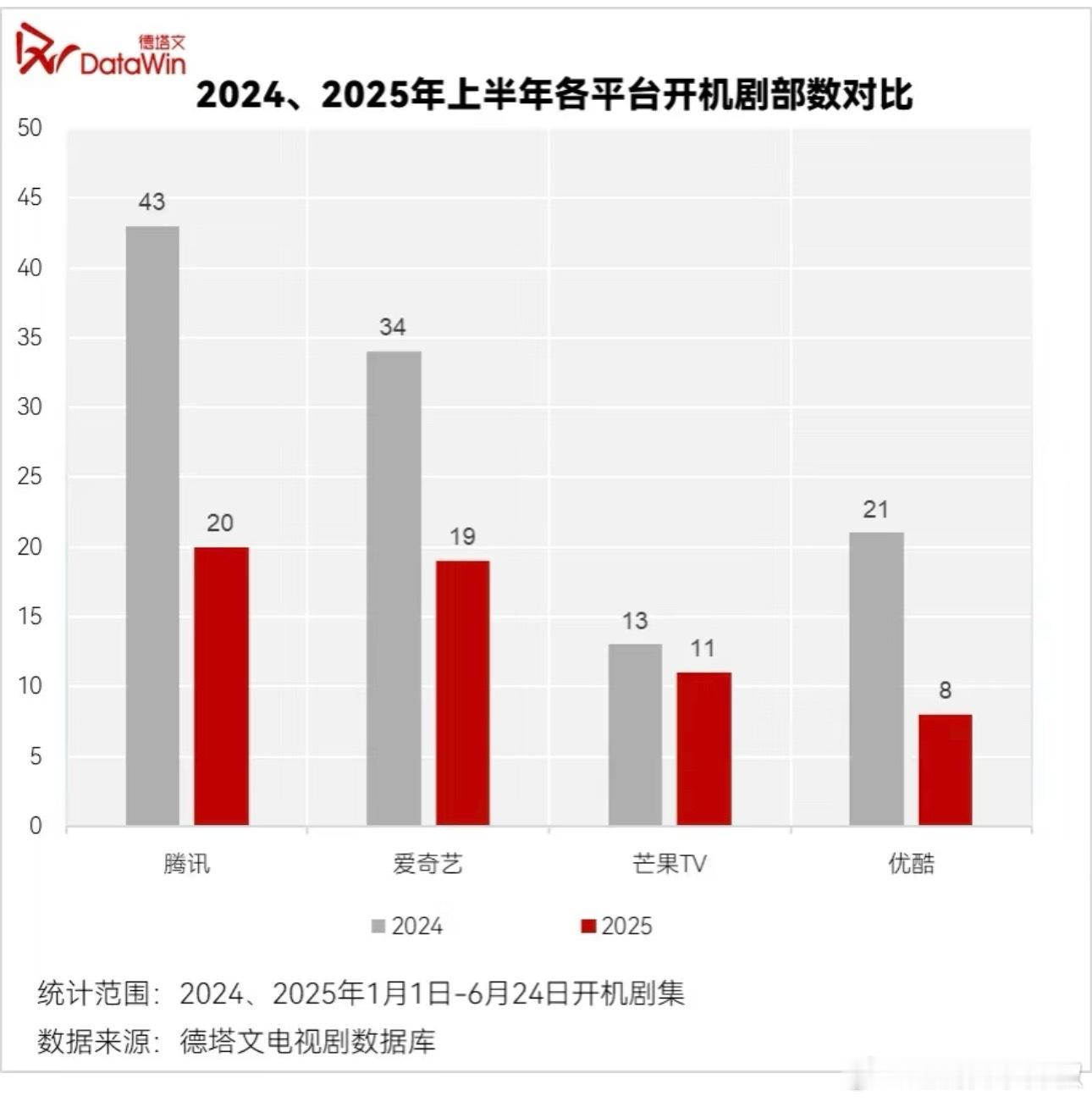 今年开机确实少了，好几次传项目换人，说明都在同时接触好多人。双方都在寻找最优解