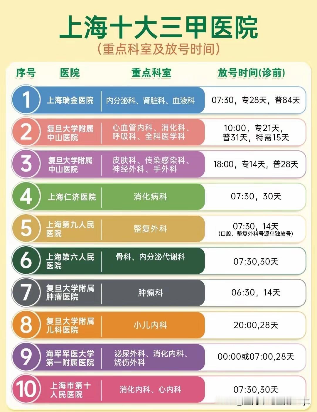 上海的三甲医院分布很有特点。截至目前，全市超40家三甲医院、超70处院区散落各区