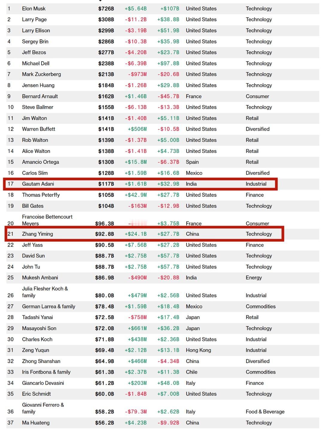 6月3日，根据彭博亿万富豪指数最新数据，张一鸣的身家已达到928亿美元(约合人民