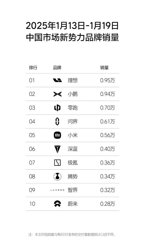 李斌要反思，截止21日，一月份的销量不如小鹏，蔚来和乐道两个品牌的车型加起来还不