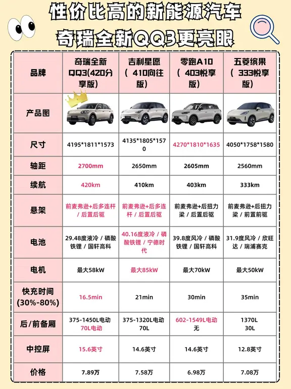 性价比高的新能源汽车，奇瑞全新QQ3把快充做成了亮点最近给家里选车，把性价比高的新能源汽车翻了个遍，