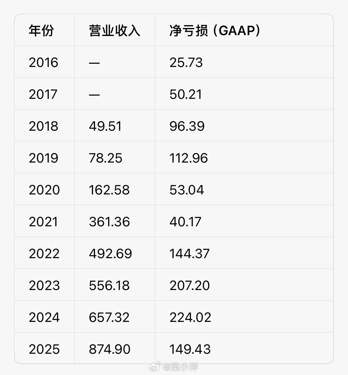蔚来成立至今累计净亏损约1103.52亿元2025Q4：蔚来首次单季度实
