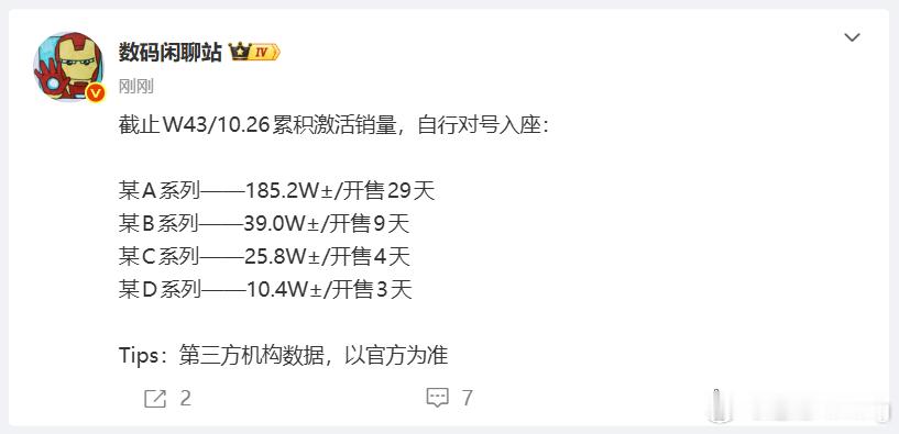 如果我没记错的话，某A系列开售一周激活都快百万了吧？这下真的是领先了[墨镜]​​