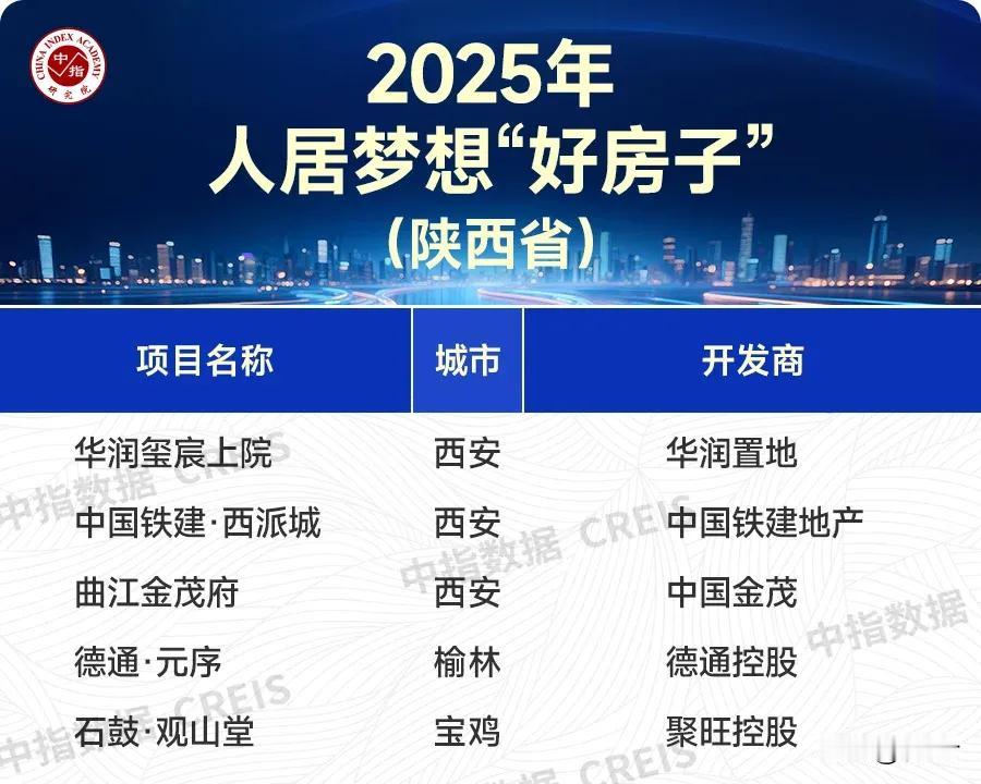 2025年，陕西人居梦想好房子第一名，西安华润玺宸上院；2025年，陕西人居梦