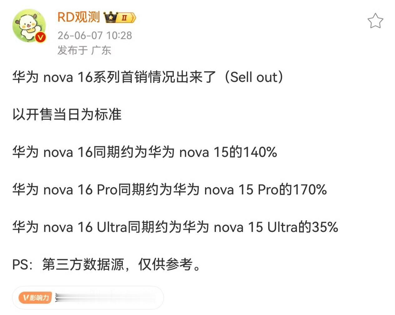 果不其然，华为nova16系列又卖爆了华为nova16系列首销当日数据来了，