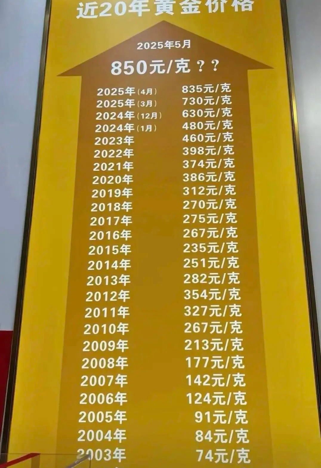 11月11日建设银行发布积存金业务规则调整公告，首先是起购门槛升高了，以前是10