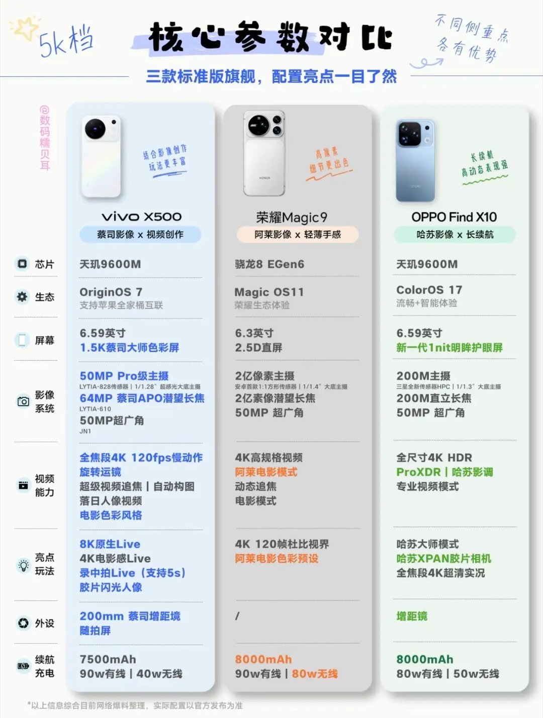 5k价位三款标准版旗舰对比来了🔥vivoX500、荣耀Magic9、OPPO