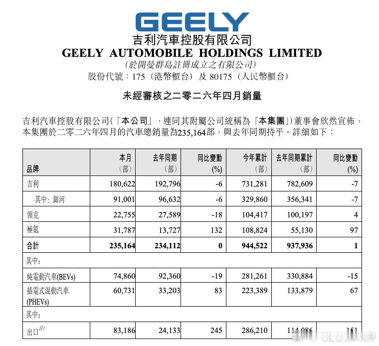 吉利高位小幅增长吉利、银河品牌略有下滑。领克小幅增长极氪太猛了，极氪的高端化战略