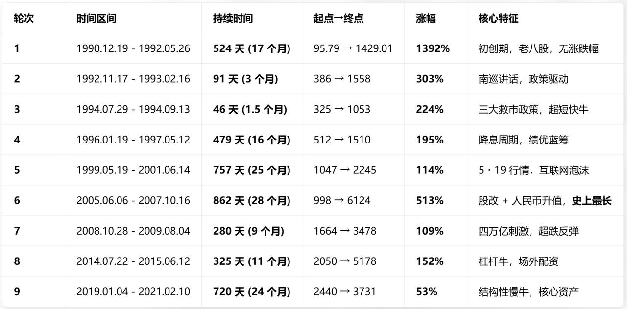 历届牛市最长持续时间也就28个月，而本次牛市已经持续了18个月了，排名第四。