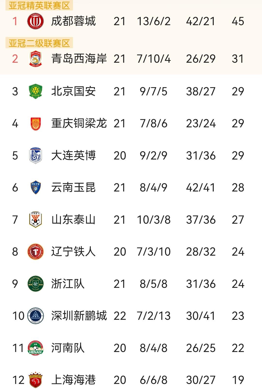 北京国安想夺冠无奈上半程坑太深难以填平！北京国安最近9轮联赛强势反弹，目前已经升