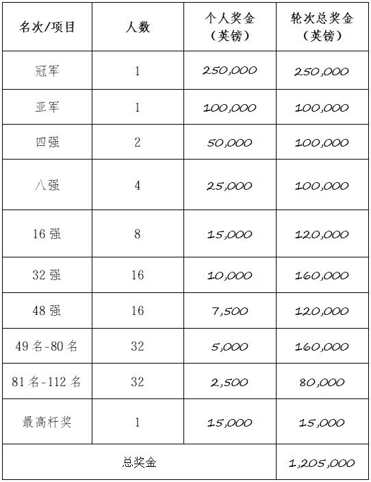 中国公开赛冠军奖金是25万英镑，和英锦赛一样。本年度重新开始的中国公开赛是一
