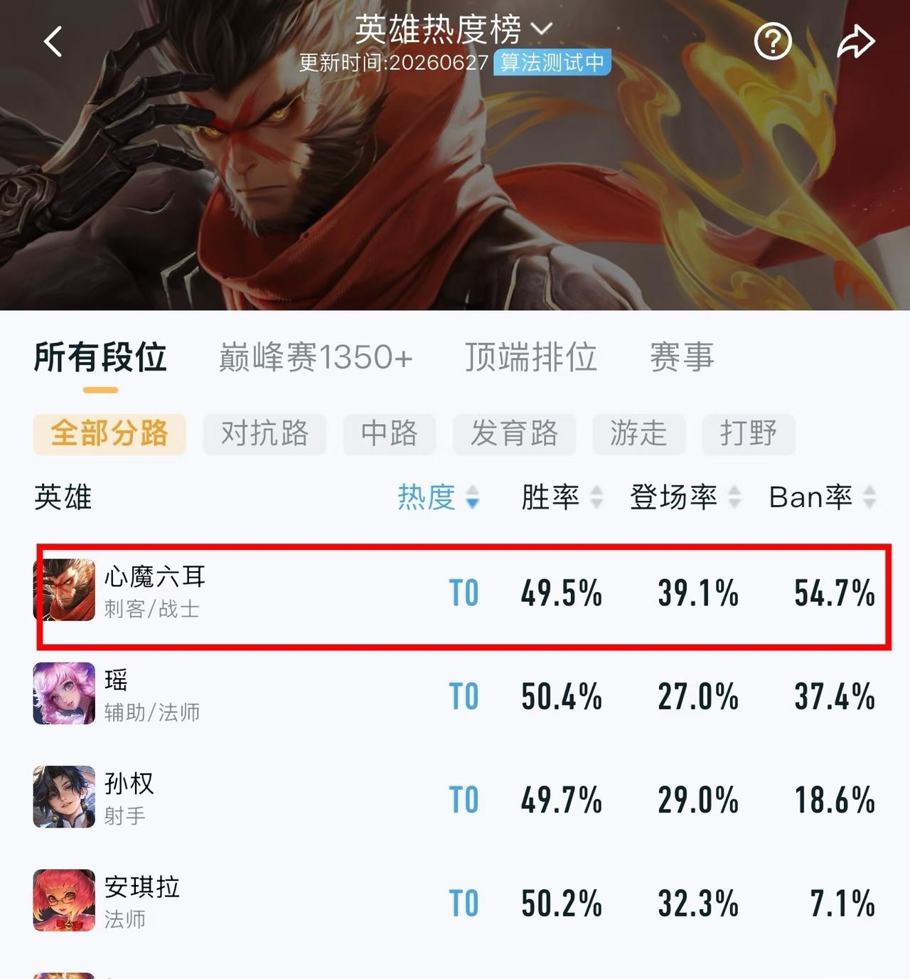 数据看六耳是最近王者设计超成功的英雄之一。这东西近身射手开大之后辅助想拆火都没法
