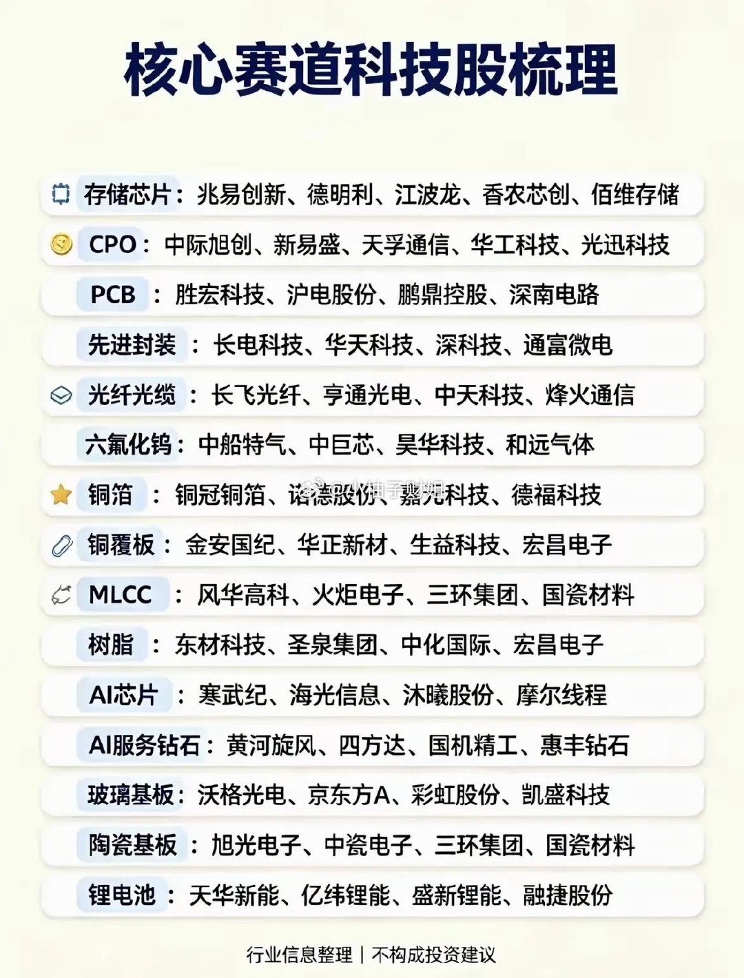 算力这条主线延伸出很多细分赛道，从AI芯片、存储、CPO光器件，再到PCB、覆铜