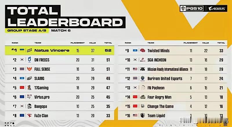 老实说,看完绝地求生PCS9和正在进行的PCS10,感觉PCL和LPL一样越