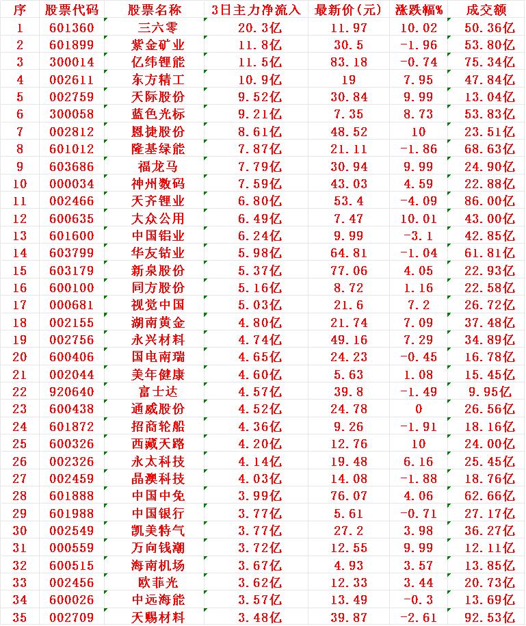 11月3日，前3天主力大幅买入的35名单！三六零：3日主力净流入20.3亿