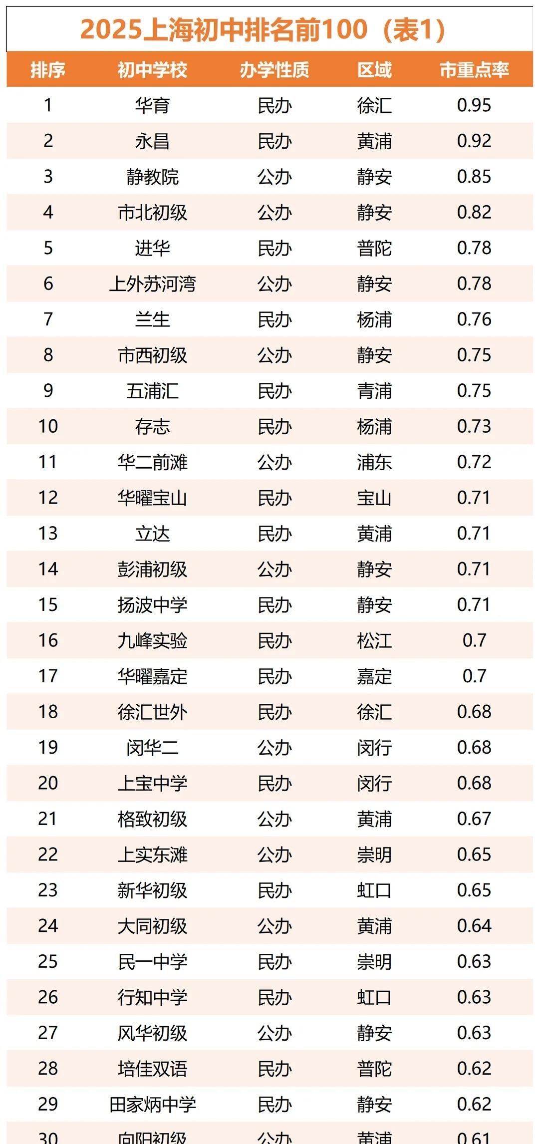 上海择校必看！初中排名TOP100梯队清晰版✨顶尖梯队（市重点率≥0.7