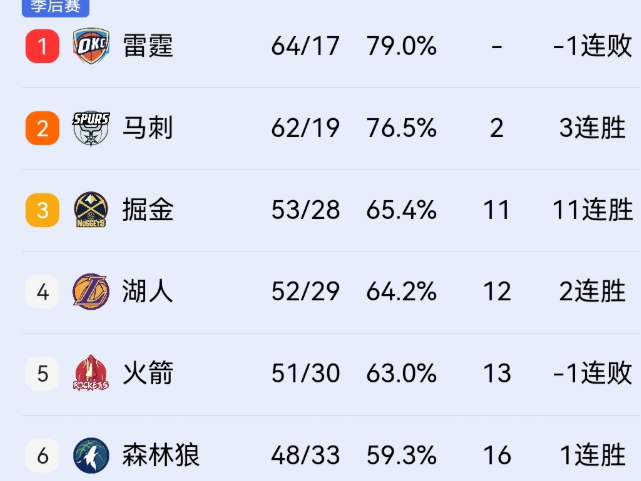 让掘金挑呗，大不了我们首轮出局，掘金次轮出局！我们本来就挣不了冠，就是首轮的