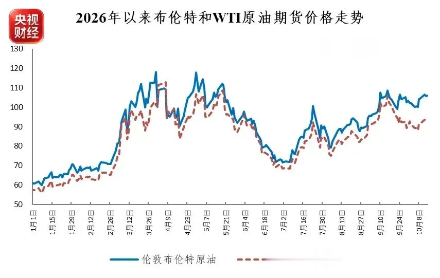 新一轮油价调整搁浅, 油价本轮不调整