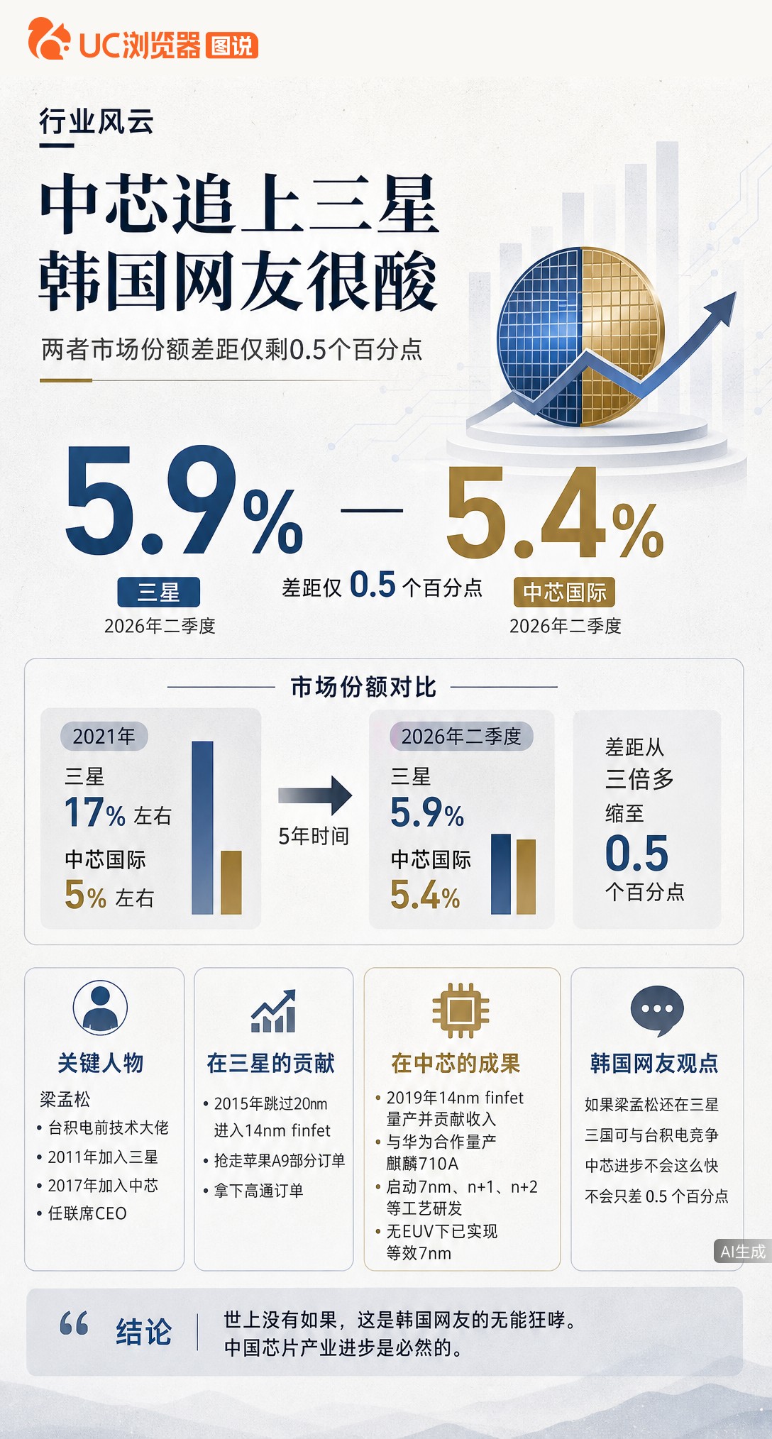 五年间中芯国际与三星份额差距缩至0.5%，韩网感叹若梁孟松还在不至于此。他当年助三星跳过20nm直冲