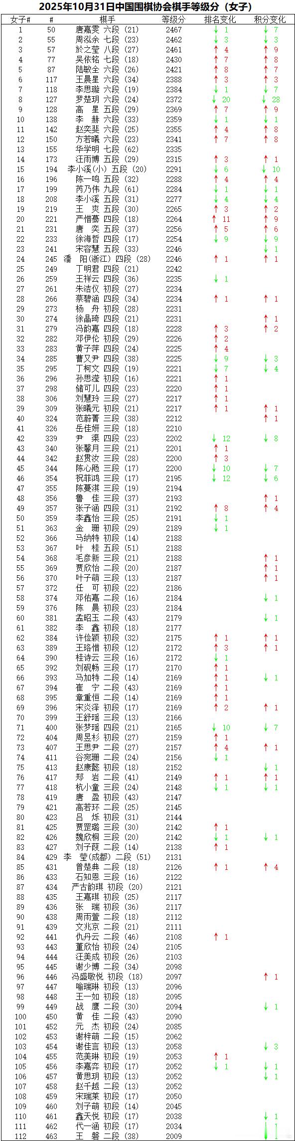 中国围棋职业棋手等级分2025年10月，等级分对局210局丁浩5胜1负，增加1