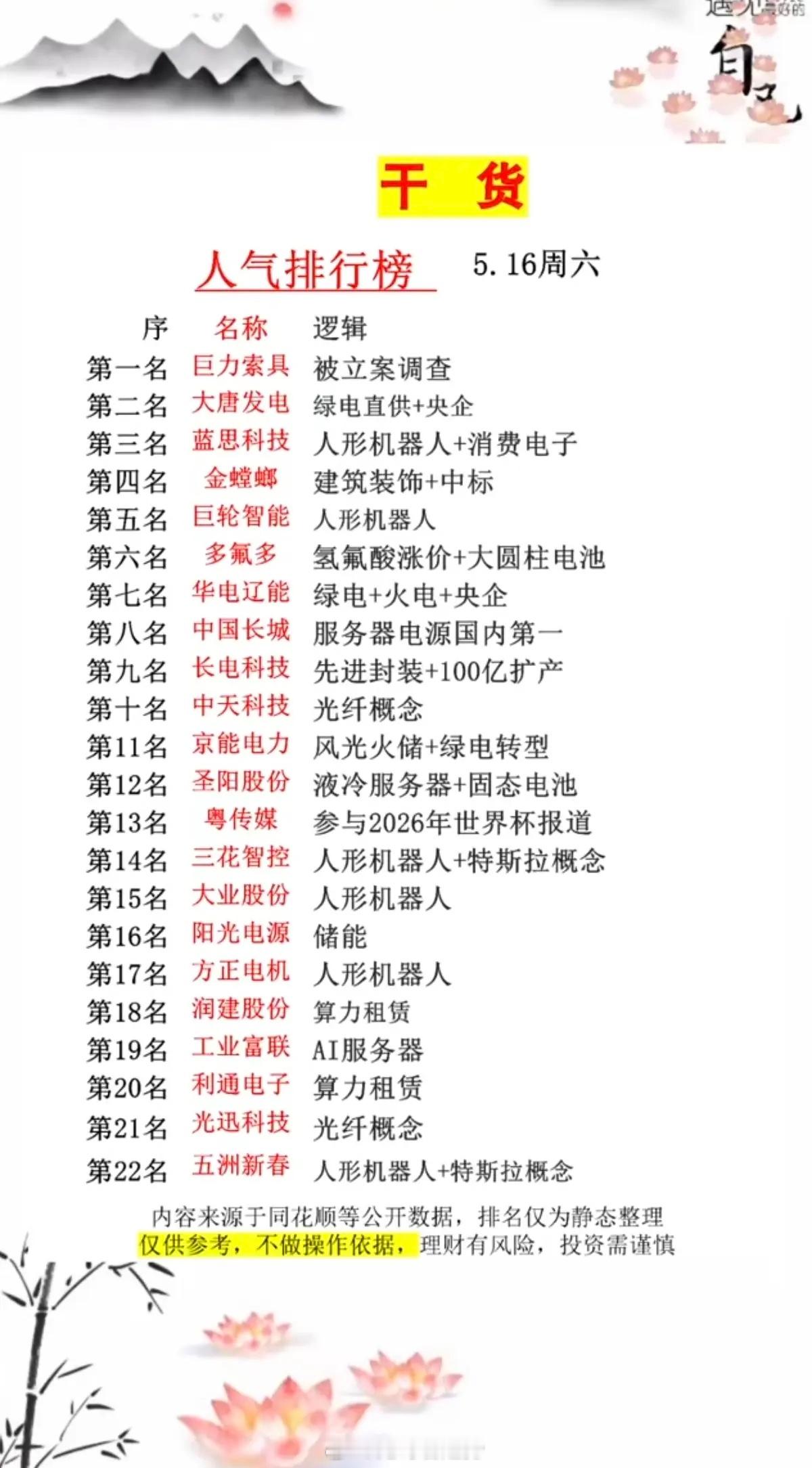 5.16周六市场热议+人气热度榜TOP20！1.立案调查股2.人形机器人，消