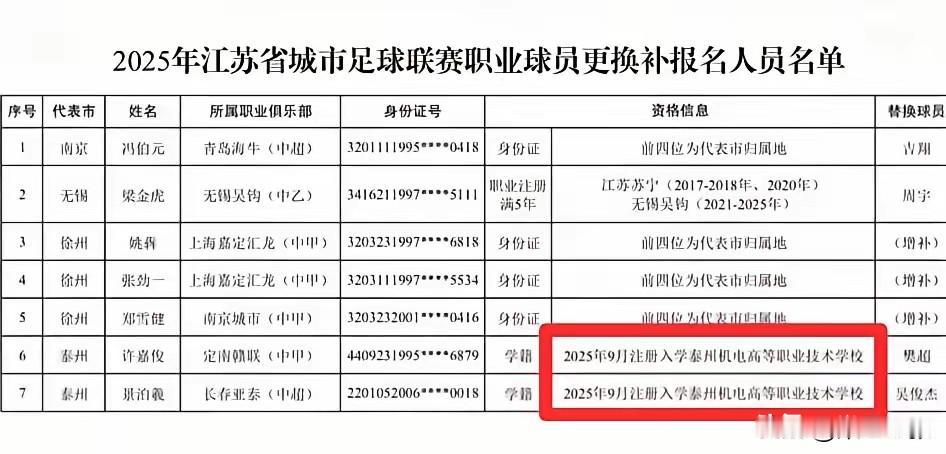 泰州队替补球员身份遭全网嘲讽。虽官宣名单中没了许嘉俊，但泰州队这点小心思着实丢脸