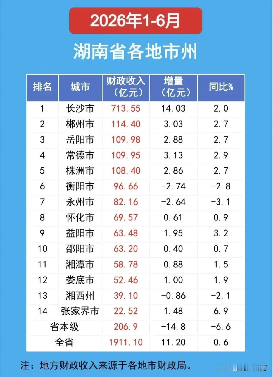 没想到！郴州竟然排名湖南第二！根据网友整理的湖南1-6月各地市财政收入榜单，长
