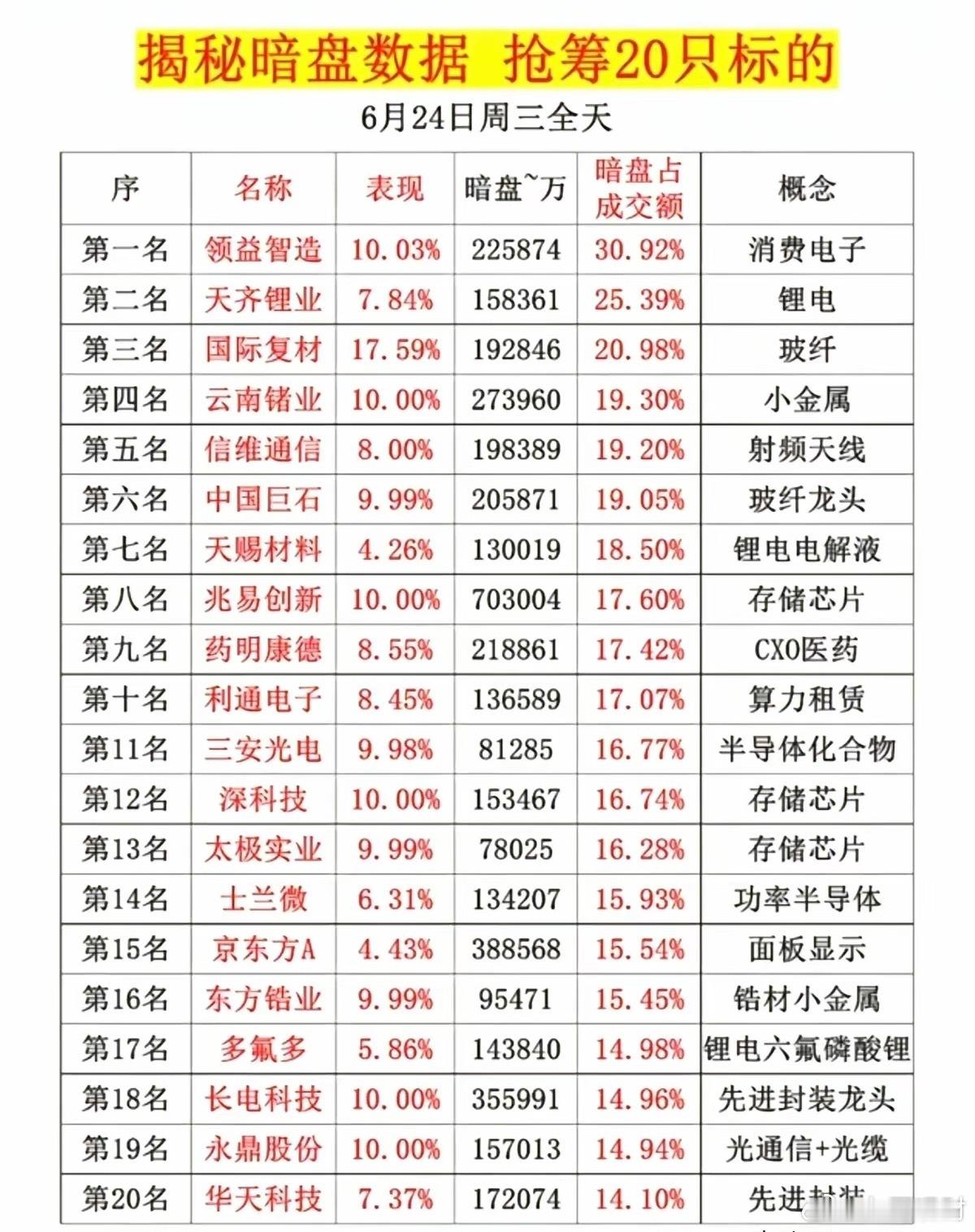 这是6月24日全天暗盘资金抢筹排名前20只个股榜单，标的覆盖消费电子、锂电、玻纤