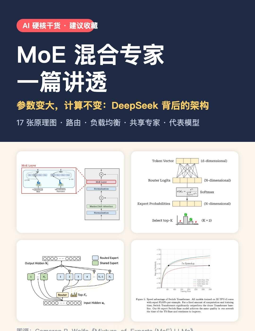 18张图讲透MoE混合专家架构DeepSeek-V3、Mixtral、Grok