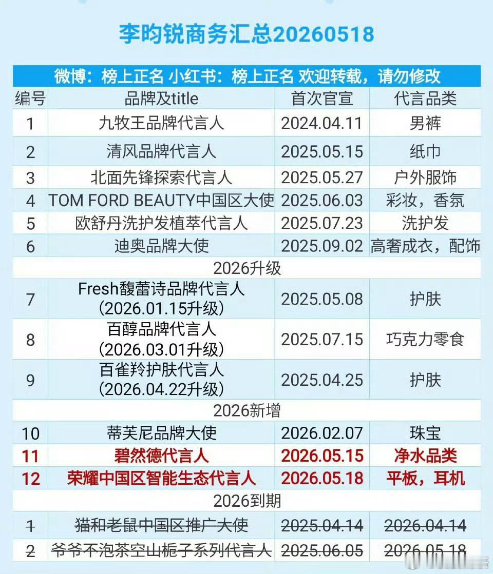 95生商务王一博30个+3=33丁禹兮22个-2=20侯明昊17个+3=