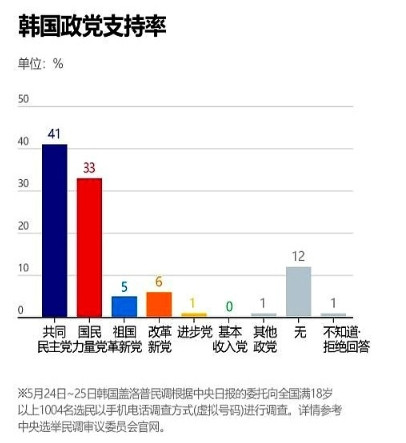 韩国大选前夜的民调数据有点意思，共同民主党带着8个百分点的优势稳稳领跑，这局面让