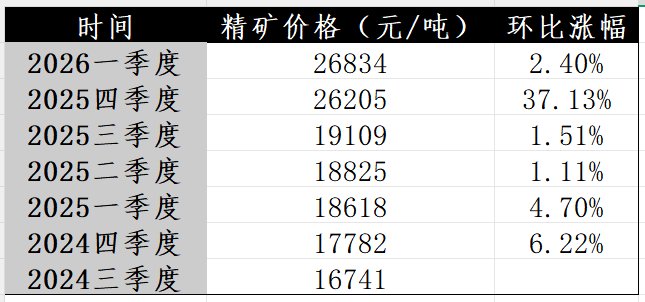包钢股份与北方稀土宣布2026年一季度稀土精矿提价至26834元/吨