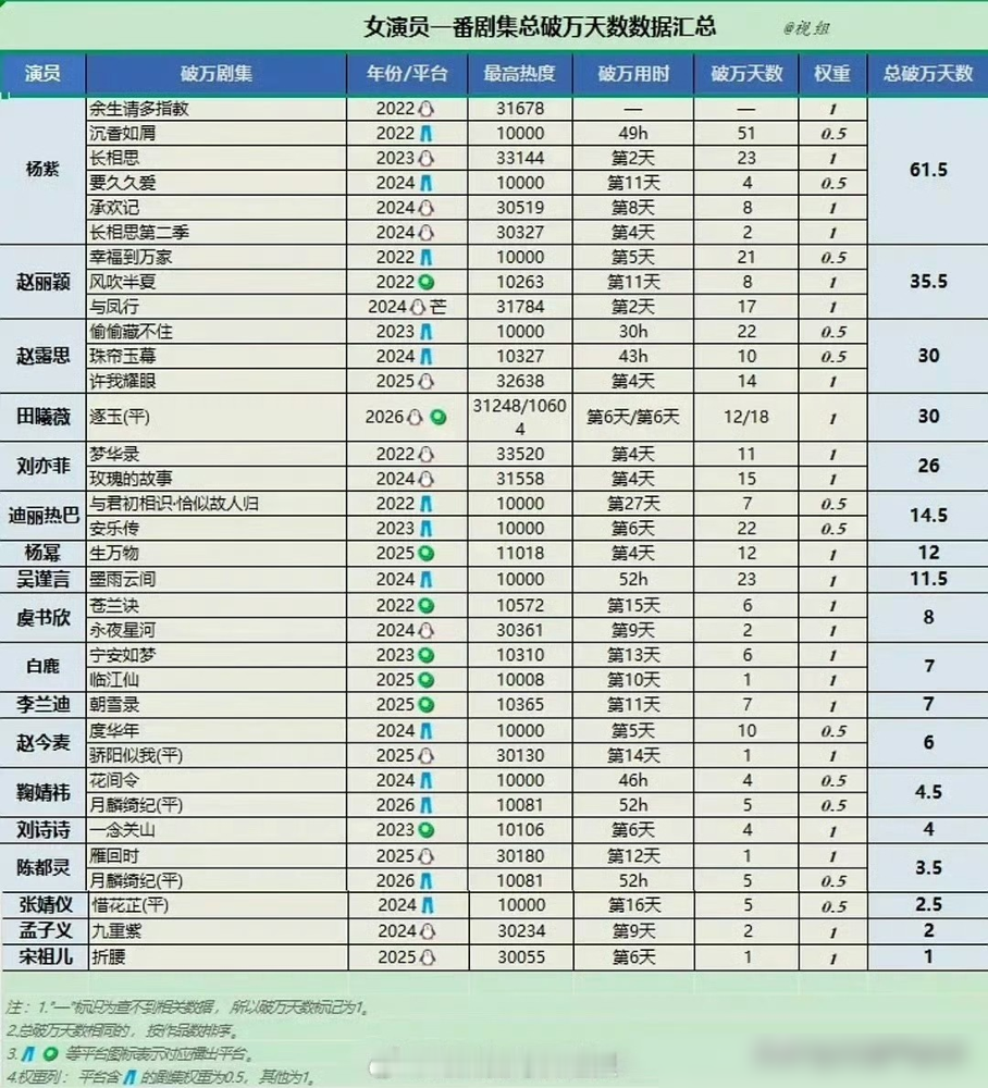 赵丽颖竟然只能屈居第二，内娱女演员真正的扛剧大魔王底牌彻底亮了。最新被扒出的女演员一番剧集破万天数榜