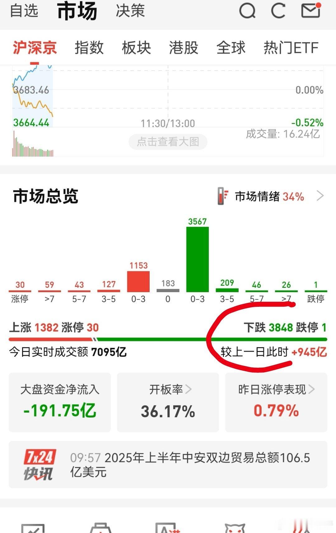 绿的有点多，这牛市有点牛肉干的味道，咬不动！我今天预计要大亏，昨晚两只股票突然发