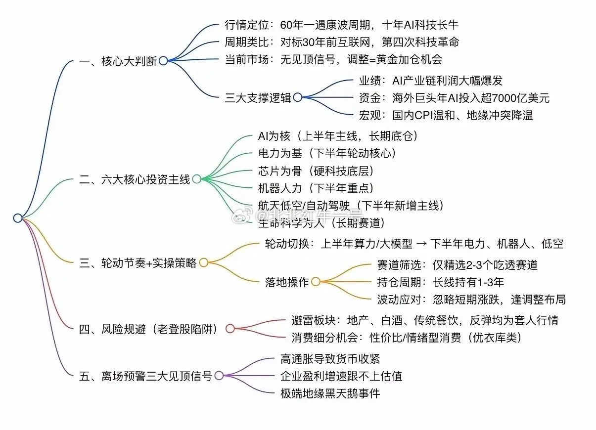 任泽平未来6大核心投资主线：AI为核、店里为基、芯片为骨、机器人力、航天低空/自
