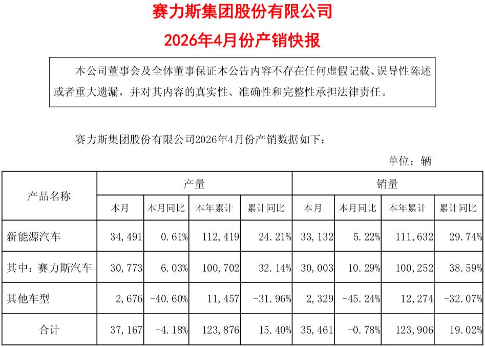 问界M6上市15分钟大定破万！据赛力斯最新产销快报，4月其新能源汽车销量达3.
