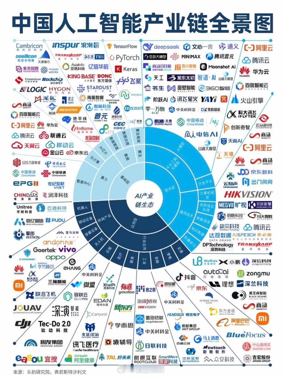 中国人工智能产业链全景图。​​​
