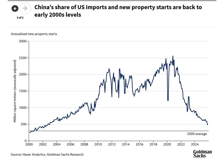 高盛:中国新房开工量降至2000年水平。看到这个数据还是很震惊!现在房地产开