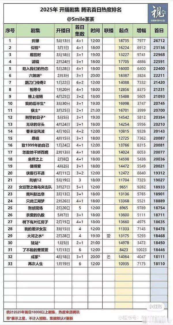 桃花算高开吧看其他剧首日热度​​​