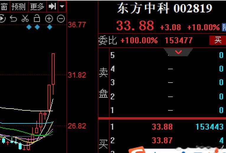 鸿蒙系统概念主题，今天补涨行为$东方中科sz002819$昨天一卖，今天就如