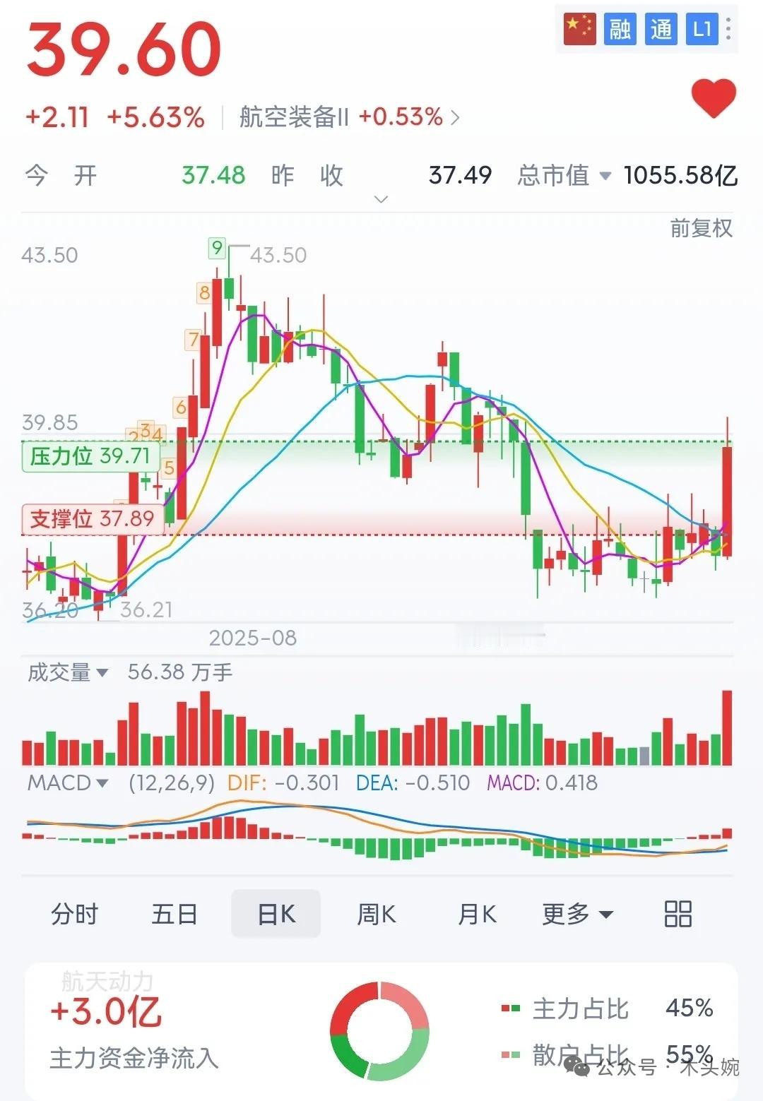 周五底部放量个股精选整理航天KJ：9月26日阶段低位放量，主力资金净流入1.3