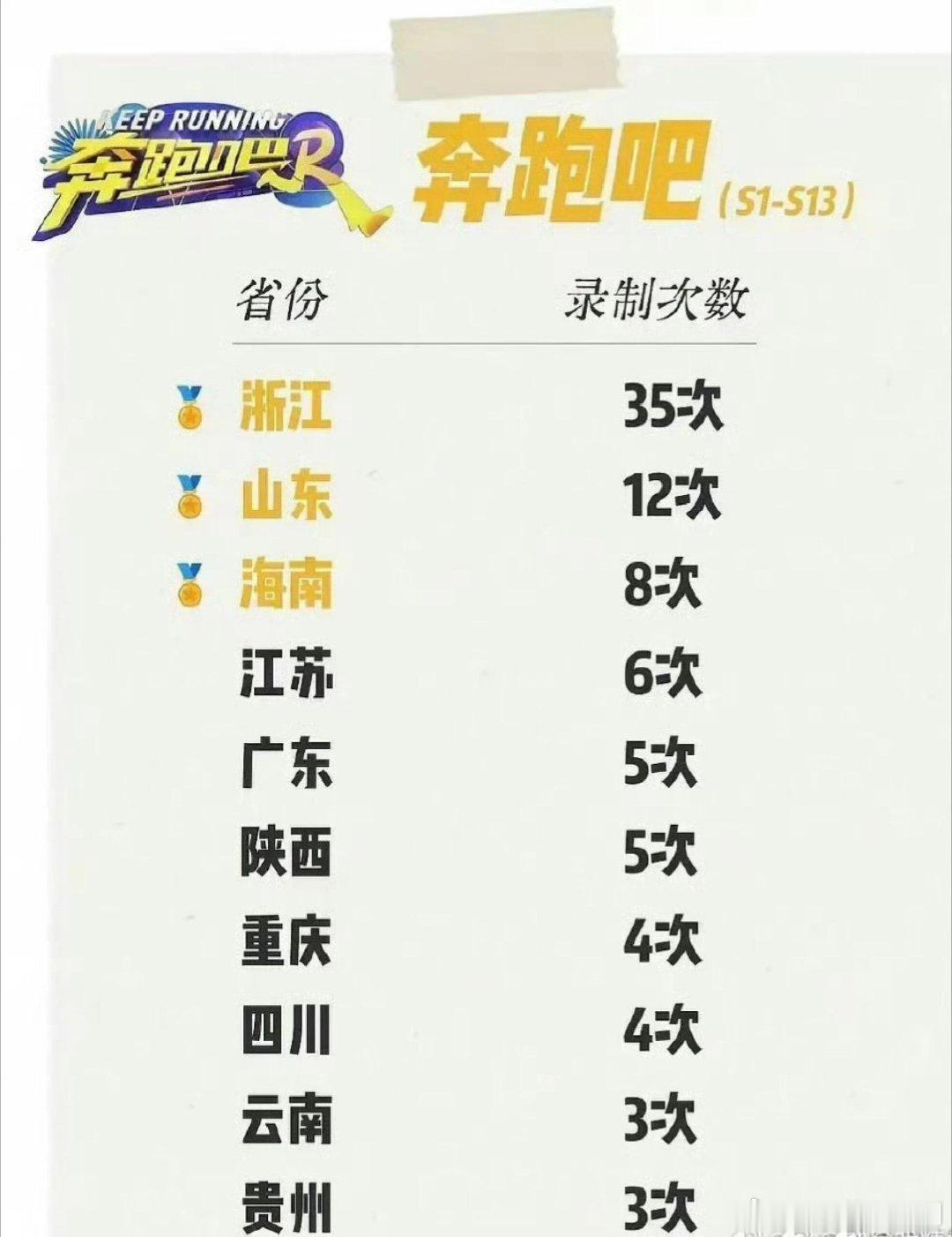 奔跑吧跑男来了～浙江文旅还是有钱！😀奔跑吧‖