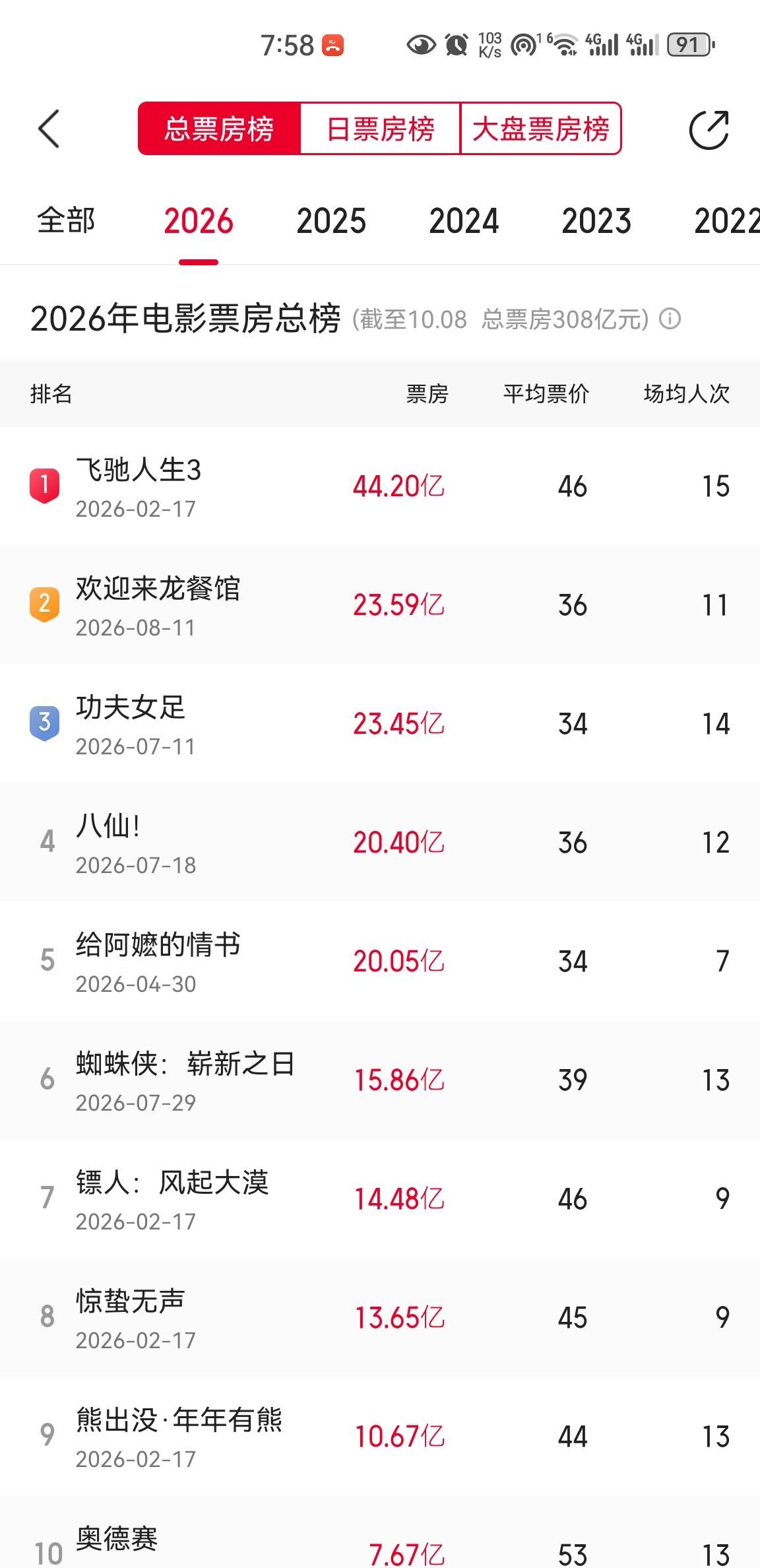 沈腾今年票房两次击败周星驰，在号召力这一块，沈腾还是目前国内最强的明星。今年