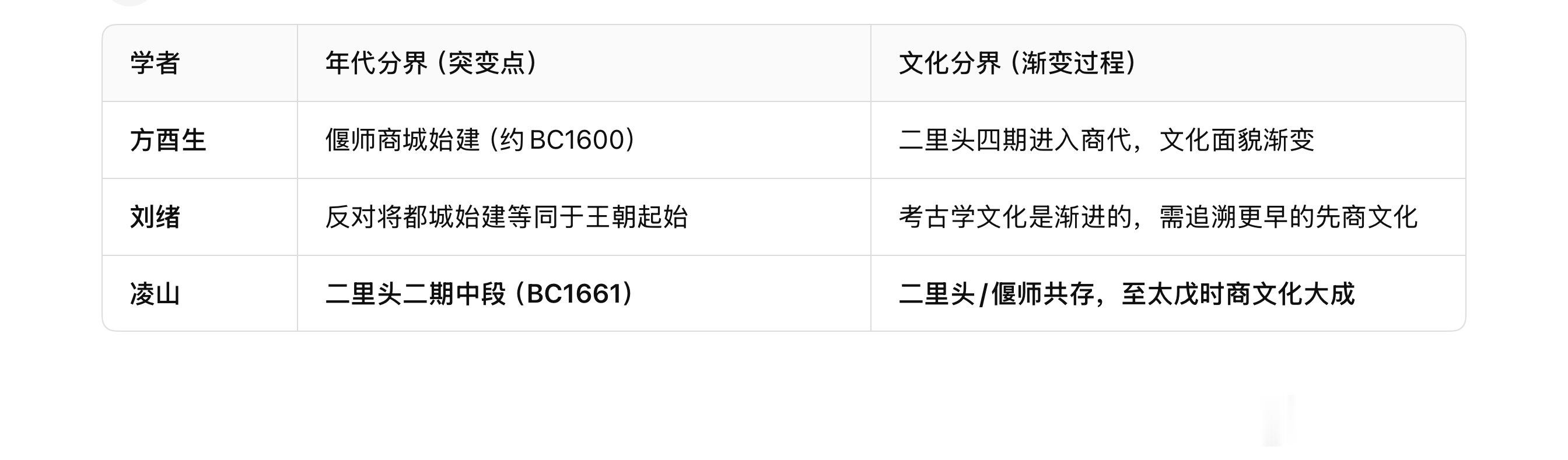 重新解释二里头遗址（关于二里头遗址为汤都西亳的说明）夏商王朝的更替其年代分界是一种“突变”，而夏商考