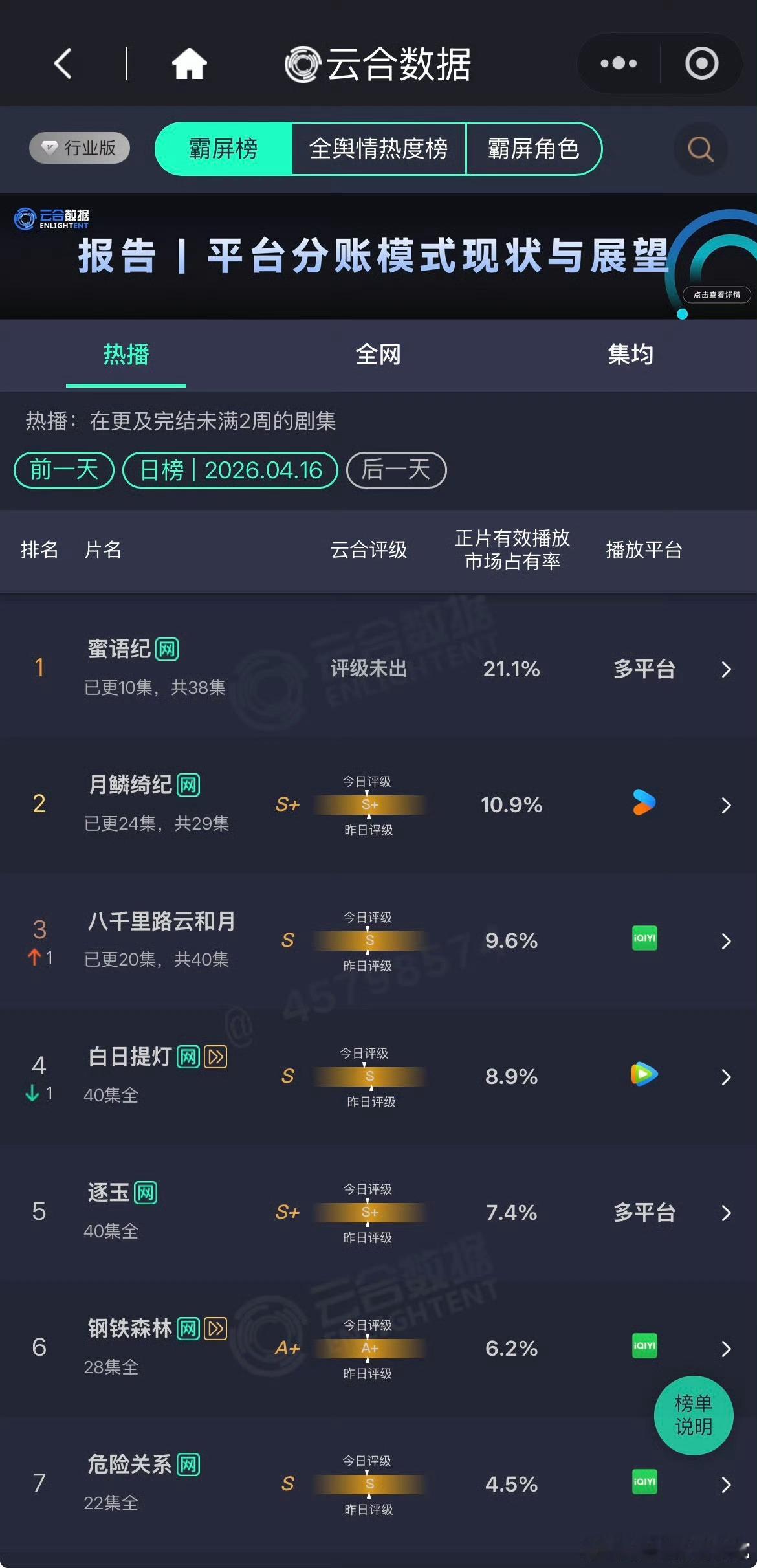白日提灯热播期集均基本没有1500以上的可能了，目前的悬念是能不能超过轧戏（14