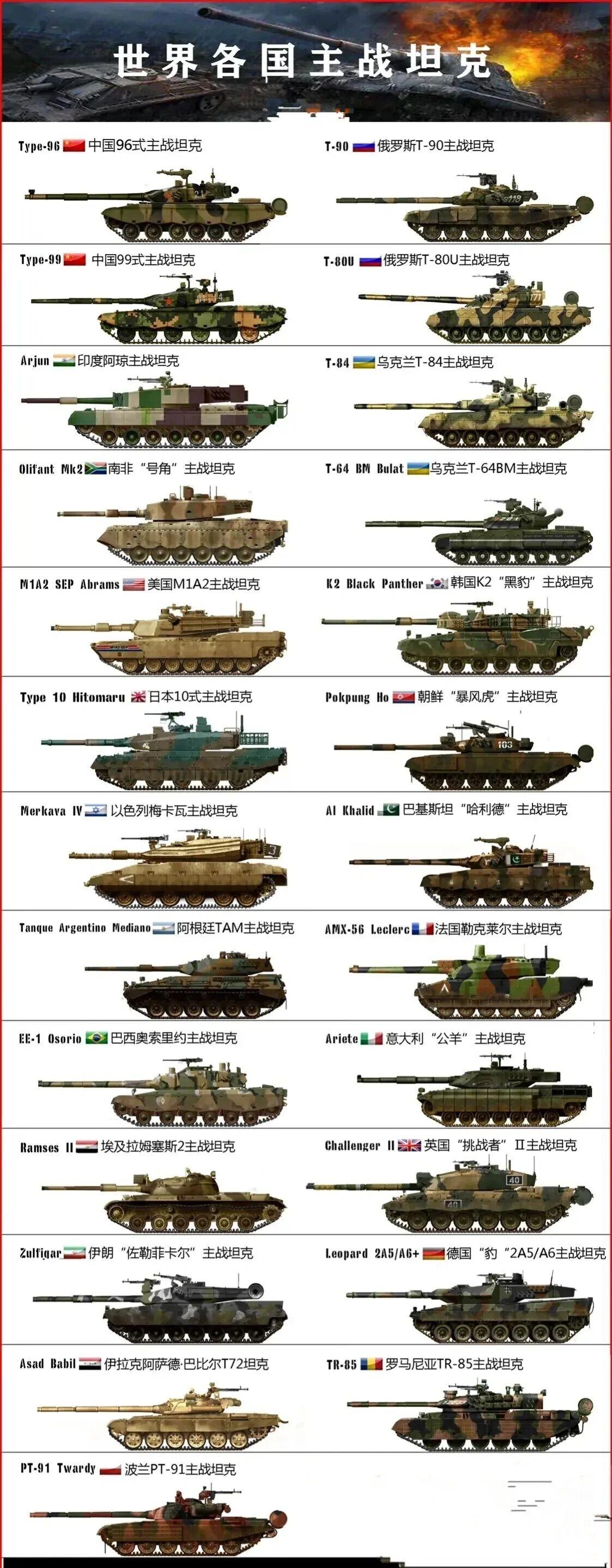 世界各国主战坦克大比拼，这可太有看头了。德国的豹2坦克，那可是声名远扬。它火力强