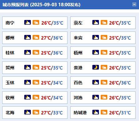 【广西晴热天气为主大部最高气温34～36℃】今天晚上到明天白天，全区多云到晴，