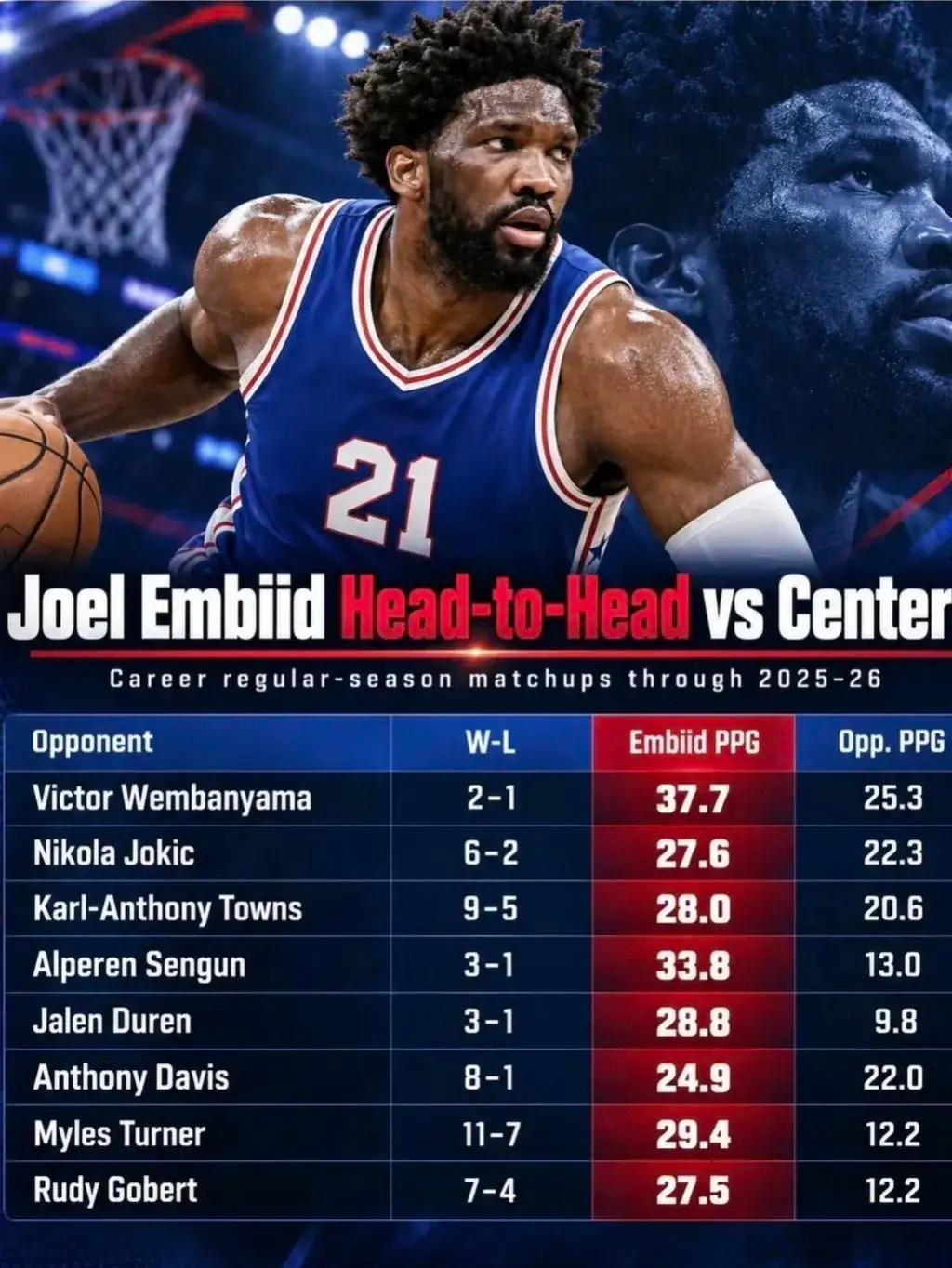 恩比德对阵NBA顶尖中锋的交手表现:文班亚马：2胜1负，恩比德37.7分，对手25.3分约基奇：6胜